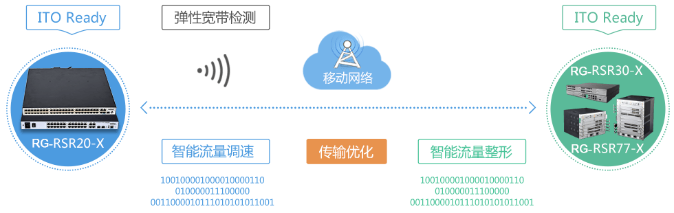 内置ITO智能传输优化技术，提升广域网传输效率