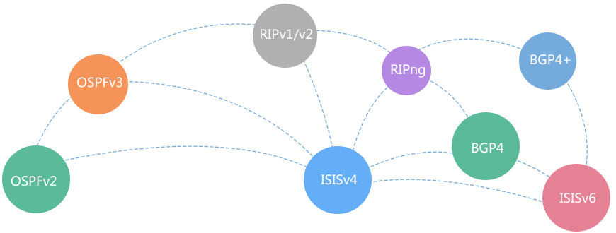 强大路由能力，满足IPv4/IPv6网络需求